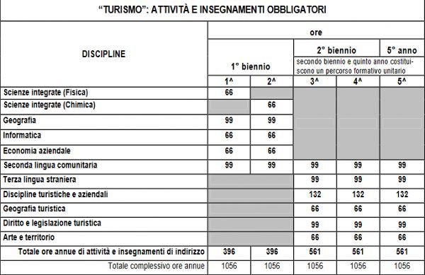 L'Istituto Tecnico Turistico o per il Turismo offre un percorso di avanguardia per una carriera in ambito turistico e dell'ospitalità. Masterform a Taranto